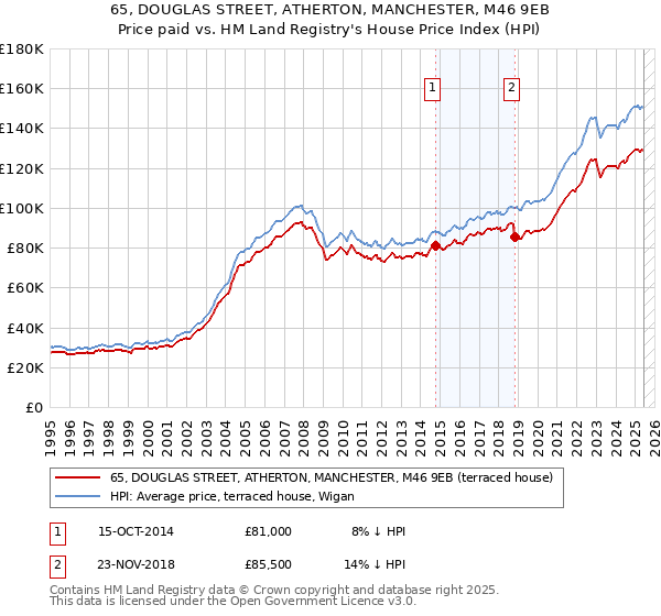 65, DOUGLAS STREET, ATHERTON, MANCHESTER, M46 9EB: Price paid vs HM Land Registry's House Price Index