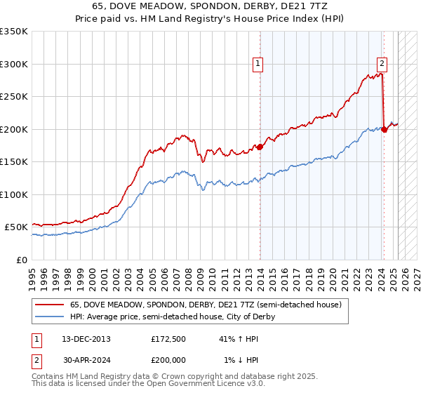 65, DOVE MEADOW, SPONDON, DERBY, DE21 7TZ: Price paid vs HM Land Registry's House Price Index