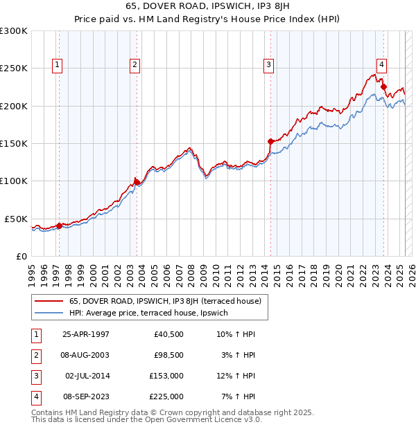 65, DOVER ROAD, IPSWICH, IP3 8JH: Price paid vs HM Land Registry's House Price Index