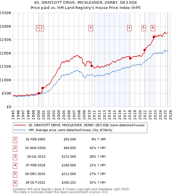 65, DRAYCOTT DRIVE, MICKLEOVER, DERBY, DE3 0QE: Price paid vs HM Land Registry's House Price Index