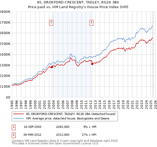 65, DROXFORD CRESCENT, TADLEY, RG26 3BA: Price paid vs HM Land Registry's House Price Index