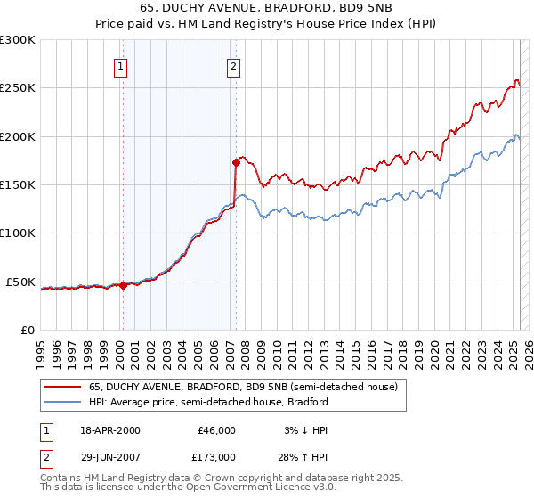 65, DUCHY AVENUE, BRADFORD, BD9 5NB: Price paid vs HM Land Registry's House Price Index