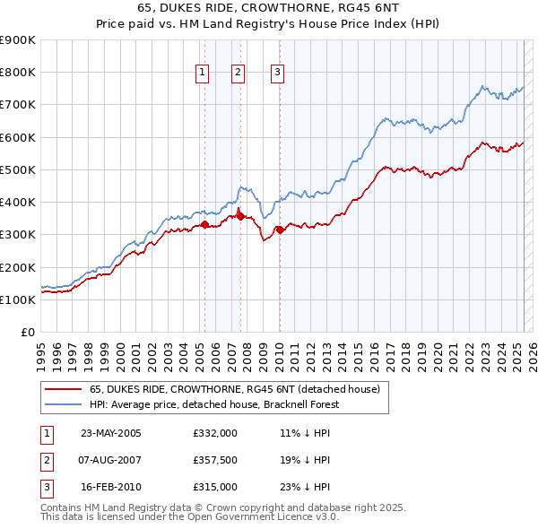 65, DUKES RIDE, CROWTHORNE, RG45 6NT: Price paid vs HM Land Registry's House Price Index
