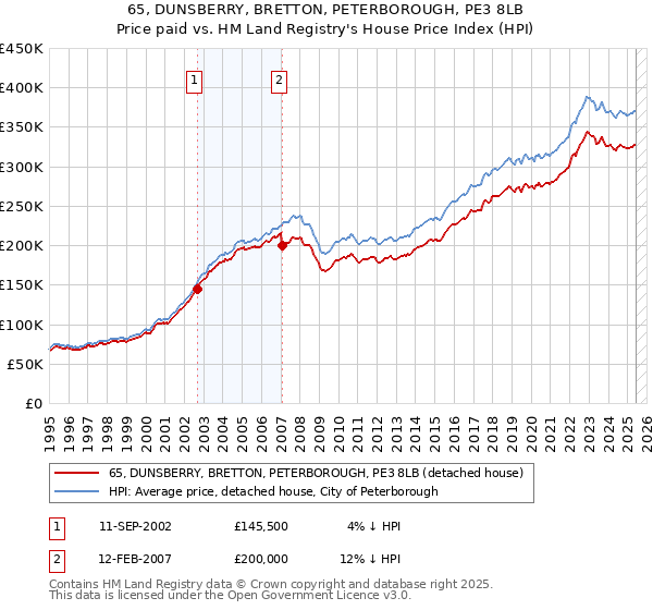 65, DUNSBERRY, BRETTON, PETERBOROUGH, PE3 8LB: Price paid vs HM Land Registry's House Price Index
