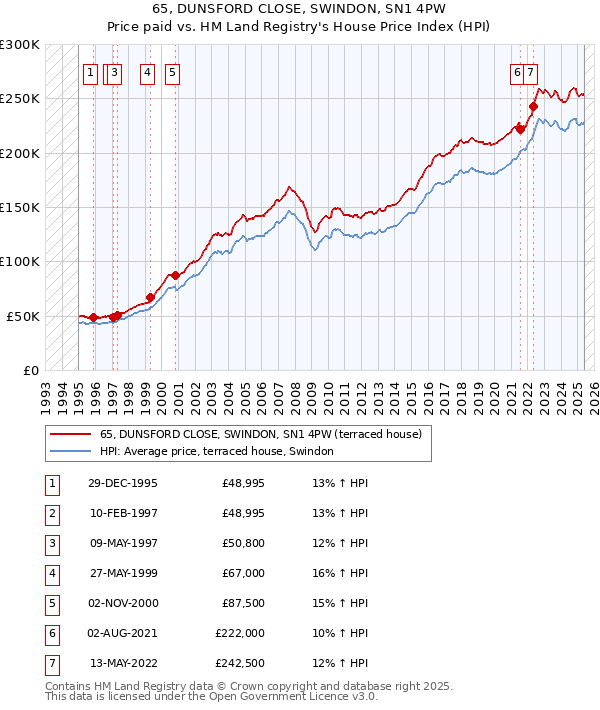 65, DUNSFORD CLOSE, SWINDON, SN1 4PW: Price paid vs HM Land Registry's House Price Index