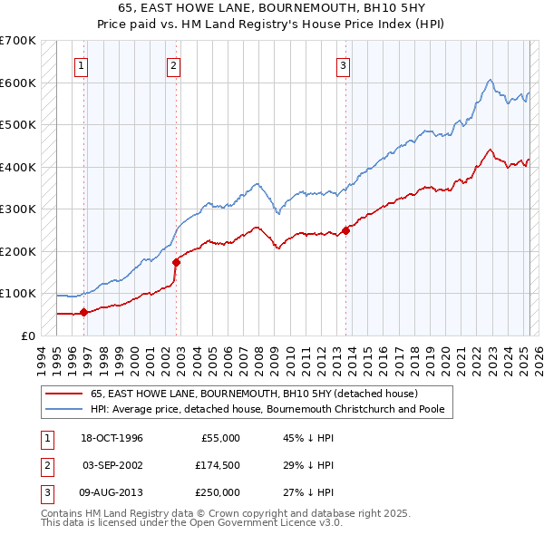 65, EAST HOWE LANE, BOURNEMOUTH, BH10 5HY: Price paid vs HM Land Registry's House Price Index