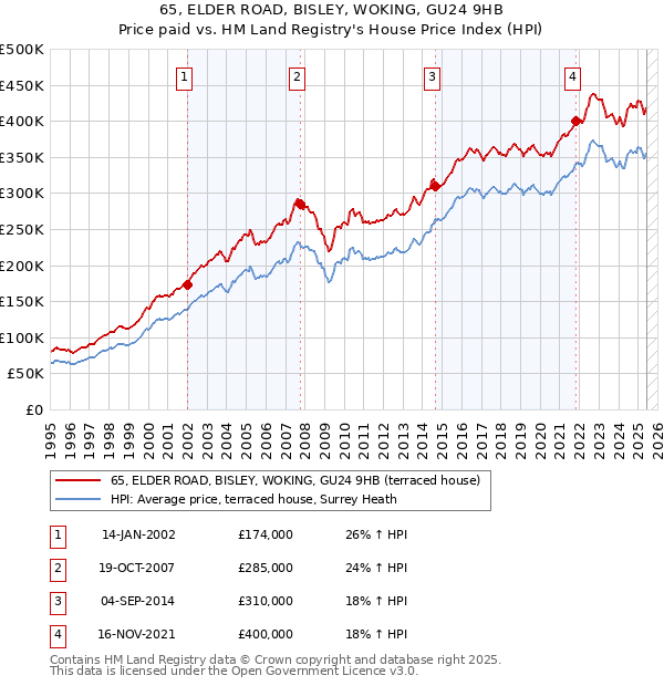 65, ELDER ROAD, BISLEY, WOKING, GU24 9HB: Price paid vs HM Land Registry's House Price Index