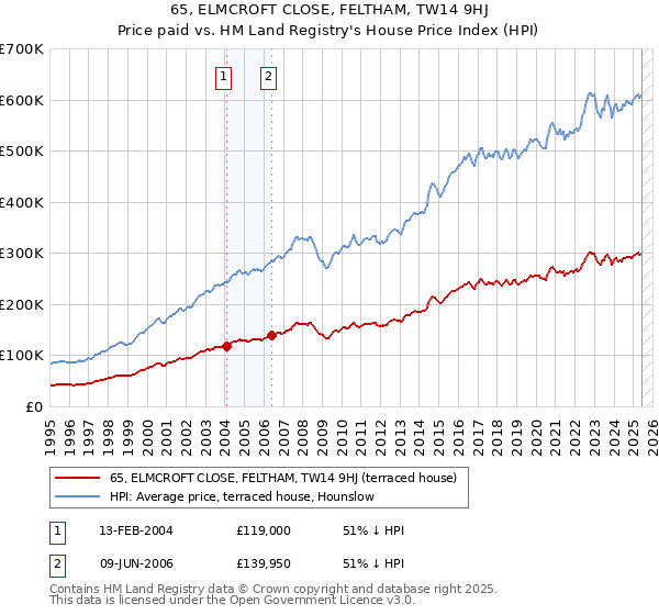 65, ELMCROFT CLOSE, FELTHAM, TW14 9HJ: Price paid vs HM Land Registry's House Price Index