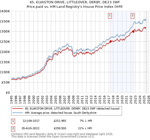 65, ELVASTON DRIVE, LITTLEOVER, DERBY, DE23 3WF: Price paid vs HM Land Registry's House Price Index