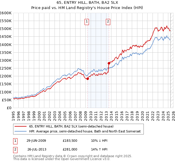 65, ENTRY HILL, BATH, BA2 5LX: Price paid vs HM Land Registry's House Price Index