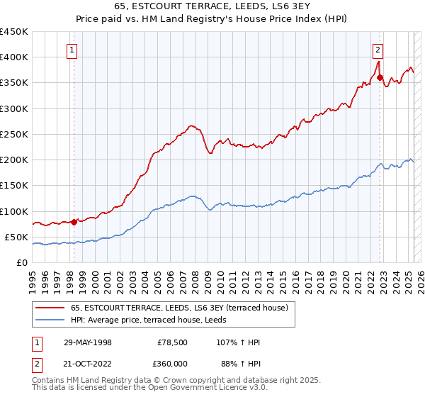 65, ESTCOURT TERRACE, LEEDS, LS6 3EY: Price paid vs HM Land Registry's House Price Index
