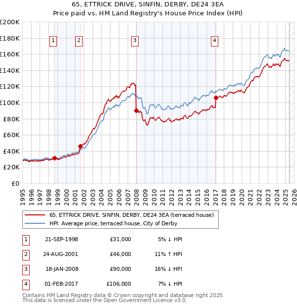 65, ETTRICK DRIVE, SINFIN, DERBY, DE24 3EA: Price paid vs HM Land Registry's House Price Index