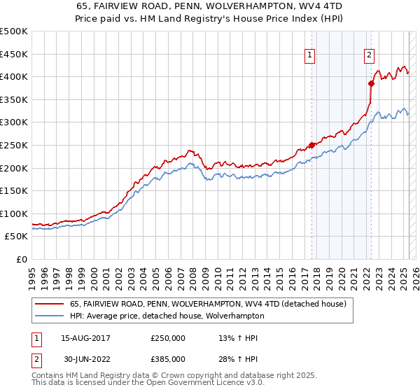 65, FAIRVIEW ROAD, PENN, WOLVERHAMPTON, WV4 4TD: Price paid vs HM Land Registry's House Price Index
