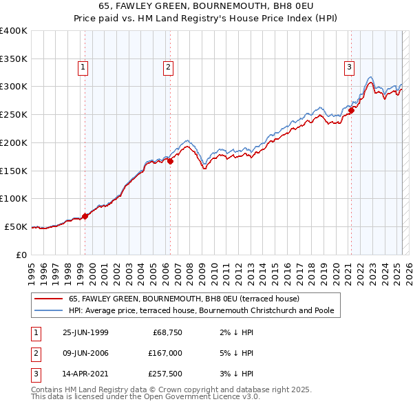 65, FAWLEY GREEN, BOURNEMOUTH, BH8 0EU: Price paid vs HM Land Registry's House Price Index