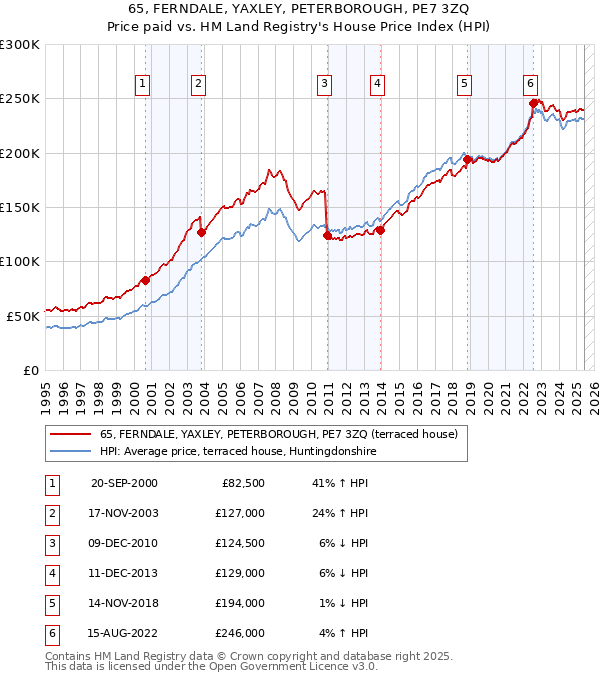 65, FERNDALE, YAXLEY, PETERBOROUGH, PE7 3ZQ: Price paid vs HM Land Registry's House Price Index