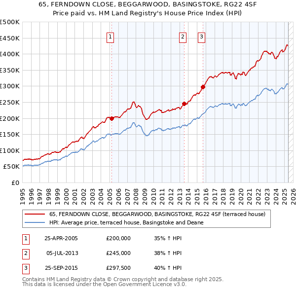 65, FERNDOWN CLOSE, BEGGARWOOD, BASINGSTOKE, RG22 4SF: Price paid vs HM Land Registry's House Price Index