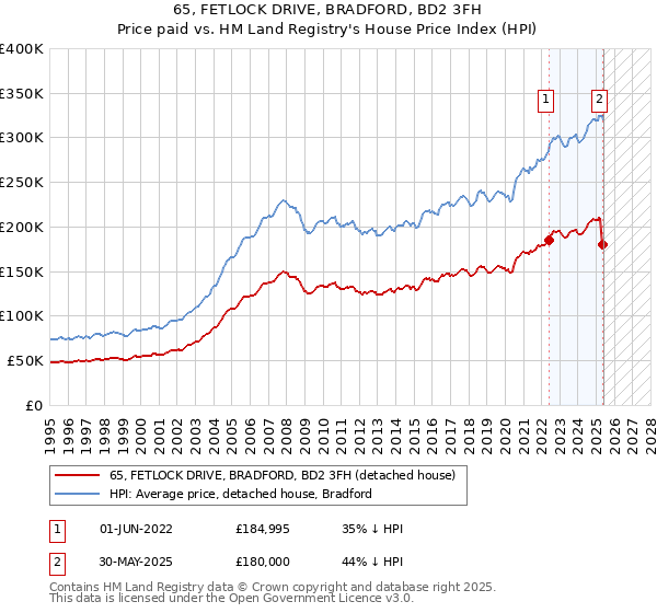 65, FETLOCK DRIVE, BRADFORD, BD2 3FH: Price paid vs HM Land Registry's House Price Index