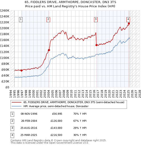 65, FIDDLERS DRIVE, ARMTHORPE, DONCASTER, DN3 3TS: Price paid vs HM Land Registry's House Price Index