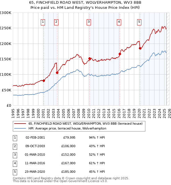 65, FINCHFIELD ROAD WEST, WOLVERHAMPTON, WV3 8BB: Price paid vs HM Land Registry's House Price Index