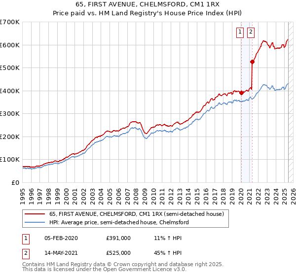 65, FIRST AVENUE, CHELMSFORD, CM1 1RX: Price paid vs HM Land Registry's House Price Index