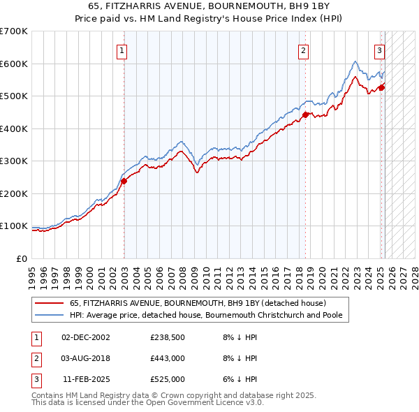 65, FITZHARRIS AVENUE, BOURNEMOUTH, BH9 1BY: Price paid vs HM Land Registry's House Price Index