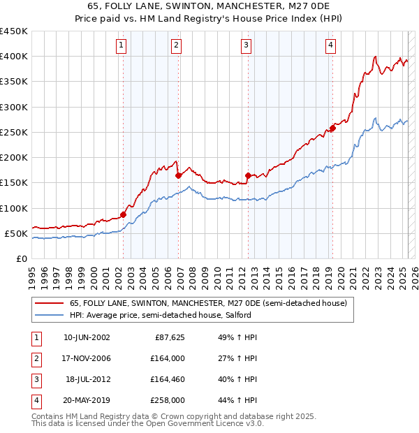 65, FOLLY LANE, SWINTON, MANCHESTER, M27 0DE: Price paid vs HM Land Registry's House Price Index