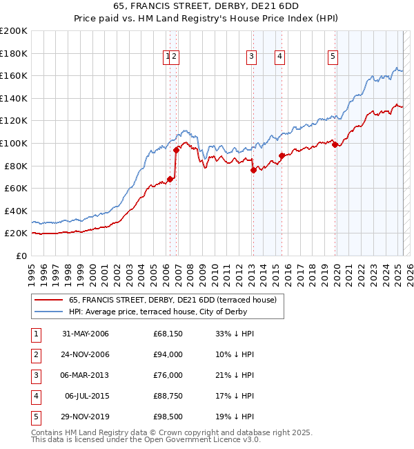 65, FRANCIS STREET, DERBY, DE21 6DD: Price paid vs HM Land Registry's House Price Index