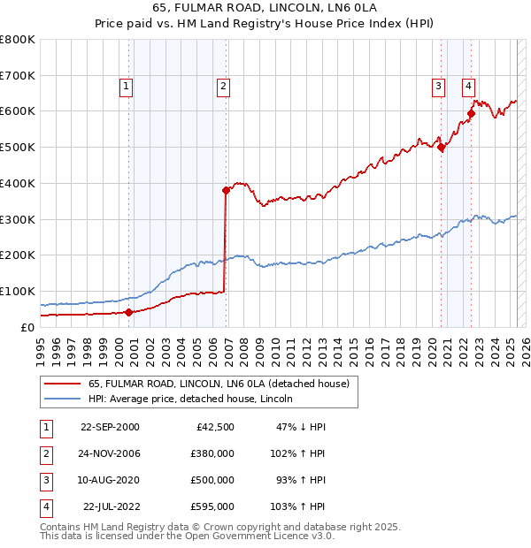 65, FULMAR ROAD, LINCOLN, LN6 0LA: Price paid vs HM Land Registry's House Price Index