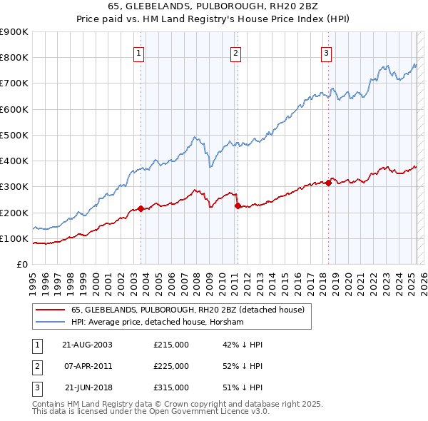 65, GLEBELANDS, PULBOROUGH, RH20 2BZ: Price paid vs HM Land Registry's House Price Index