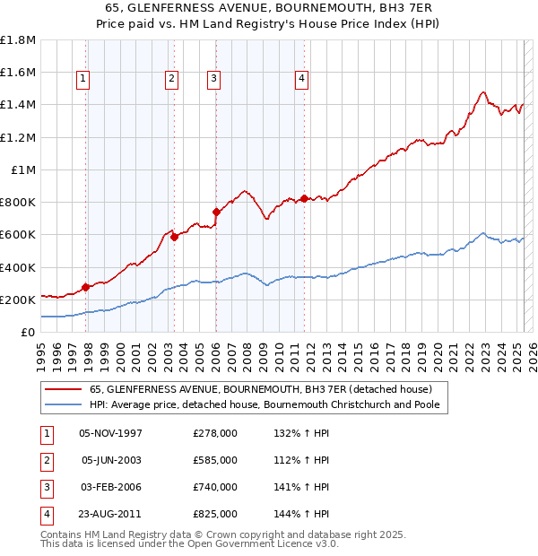 65, GLENFERNESS AVENUE, BOURNEMOUTH, BH3 7ER: Price paid vs HM Land Registry's House Price Index