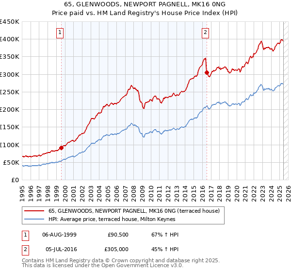 65, GLENWOODS, NEWPORT PAGNELL, MK16 0NG: Price paid vs HM Land Registry's House Price Index