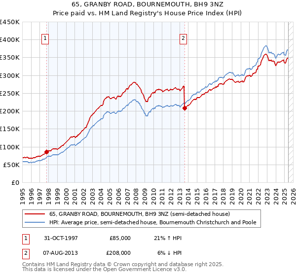 65, GRANBY ROAD, BOURNEMOUTH, BH9 3NZ: Price paid vs HM Land Registry's House Price Index