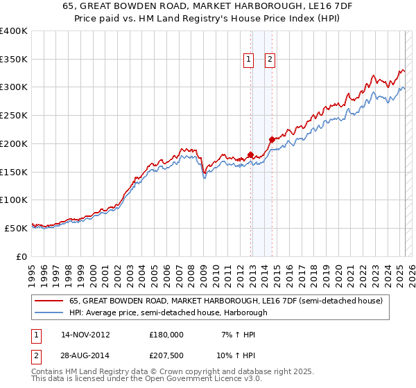 65, GREAT BOWDEN ROAD, MARKET HARBOROUGH, LE16 7DF: Price paid vs HM Land Registry's House Price Index