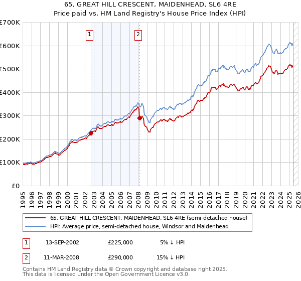 65, GREAT HILL CRESCENT, MAIDENHEAD, SL6 4RE: Price paid vs HM Land Registry's House Price Index