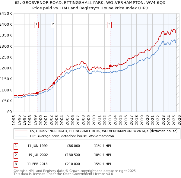 65, GROSVENOR ROAD, ETTINGSHALL PARK, WOLVERHAMPTON, WV4 6QX: Price paid vs HM Land Registry's House Price Index