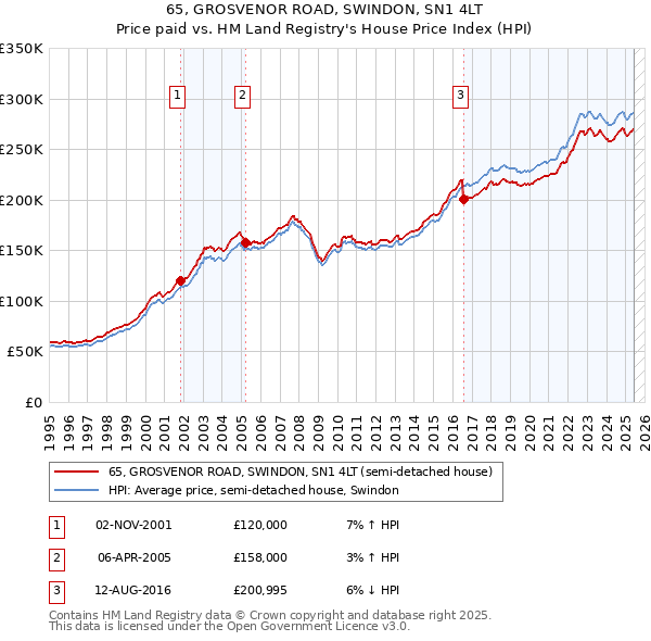 65, GROSVENOR ROAD, SWINDON, SN1 4LT: Price paid vs HM Land Registry's House Price Index