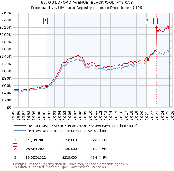 65, GUILDFORD AVENUE, BLACKPOOL, FY2 0AB: Price paid vs HM Land Registry's House Price Index