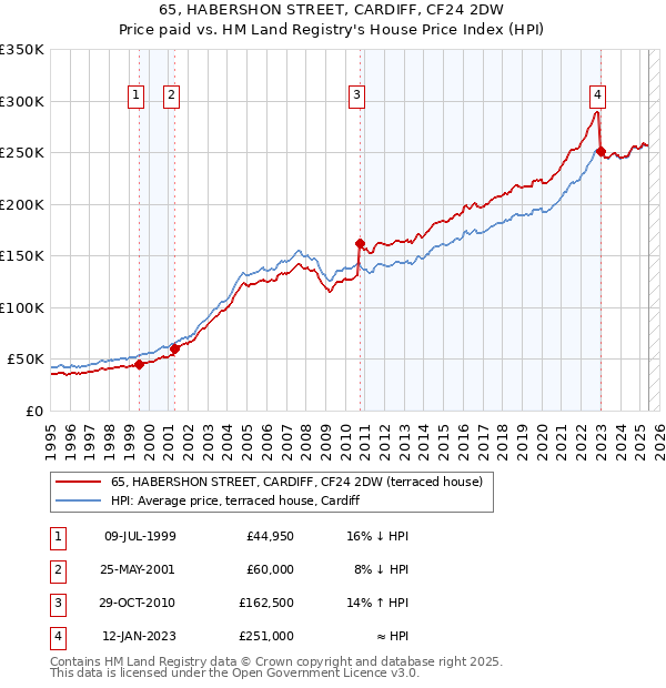 65, HABERSHON STREET, CARDIFF, CF24 2DW: Price paid vs HM Land Registry's House Price Index