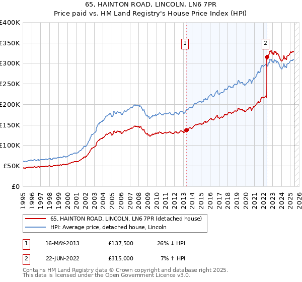 65, HAINTON ROAD, LINCOLN, LN6 7PR: Price paid vs HM Land Registry's House Price Index