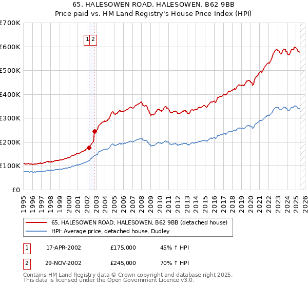 65, HALESOWEN ROAD, HALESOWEN, B62 9BB: Price paid vs HM Land Registry's House Price Index