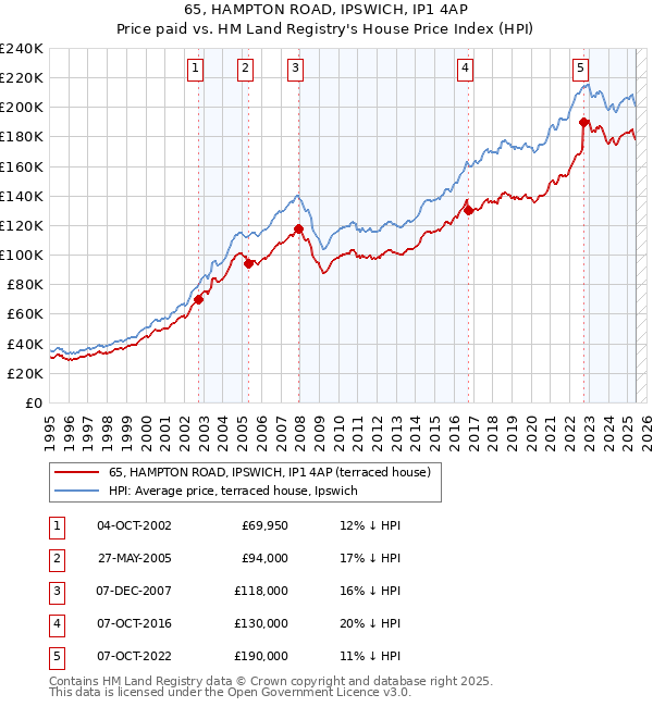 65, HAMPTON ROAD, IPSWICH, IP1 4AP: Price paid vs HM Land Registry's House Price Index