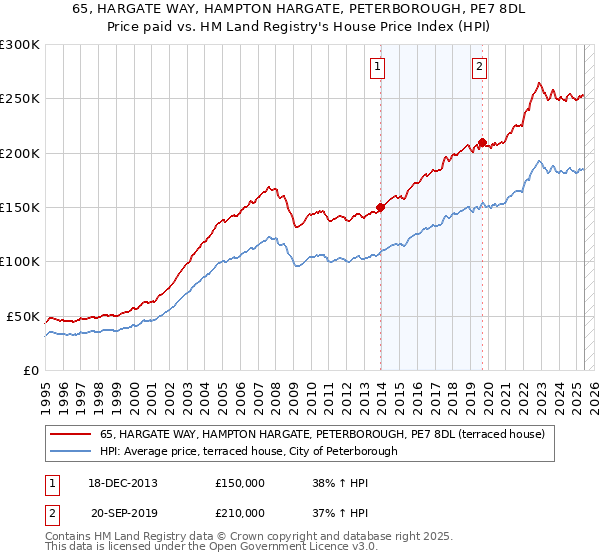65, HARGATE WAY, HAMPTON HARGATE, PETERBOROUGH, PE7 8DL: Price paid vs HM Land Registry's House Price Index