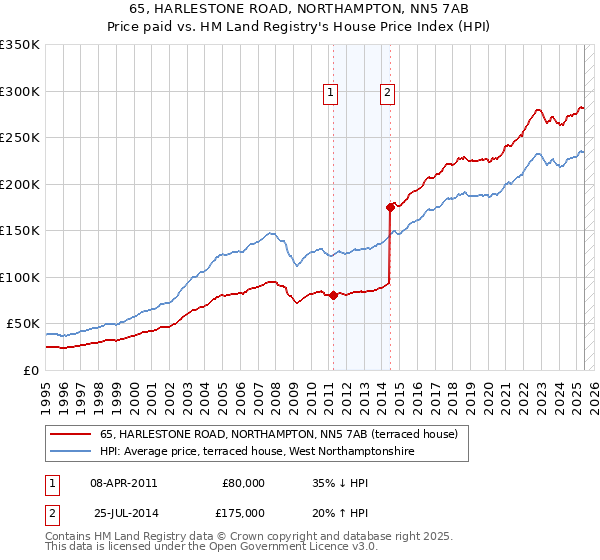 65, HARLESTONE ROAD, NORTHAMPTON, NN5 7AB: Price paid vs HM Land Registry's House Price Index