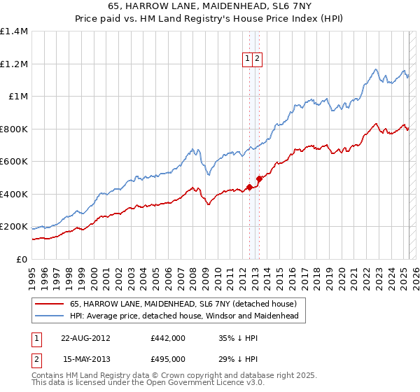 65, HARROW LANE, MAIDENHEAD, SL6 7NY: Price paid vs HM Land Registry's House Price Index