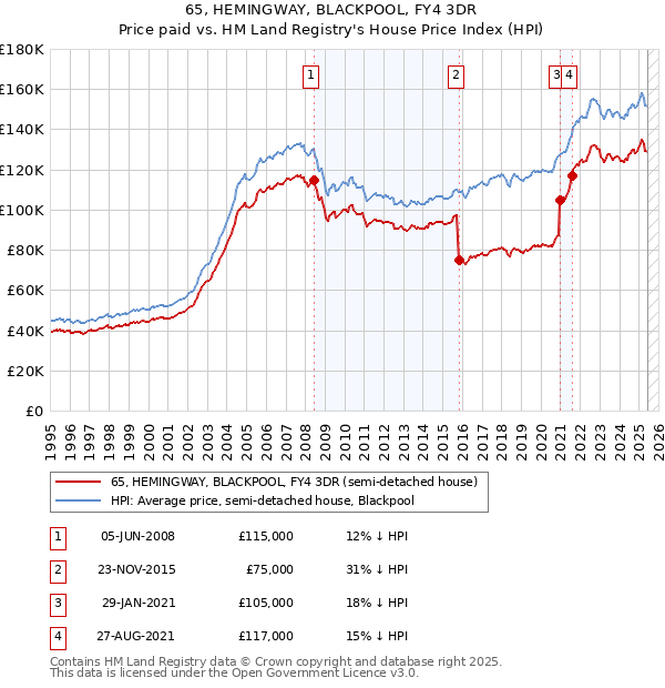 65, HEMINGWAY, BLACKPOOL, FY4 3DR: Price paid vs HM Land Registry's House Price Index