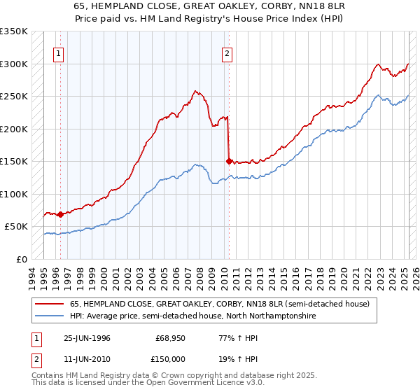 65, HEMPLAND CLOSE, GREAT OAKLEY, CORBY, NN18 8LR: Price paid vs HM Land Registry's House Price Index