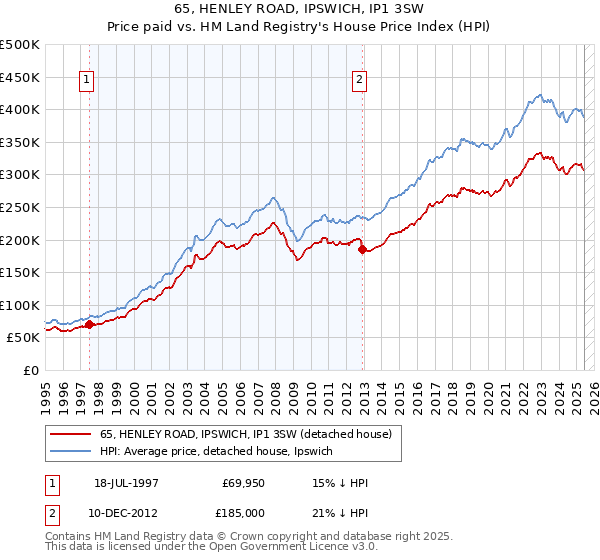 65, HENLEY ROAD, IPSWICH, IP1 3SW: Price paid vs HM Land Registry's House Price Index