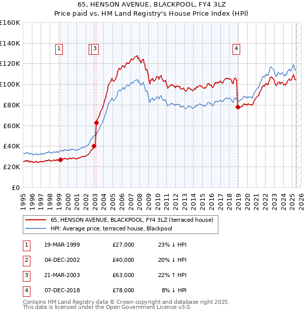 65, HENSON AVENUE, BLACKPOOL, FY4 3LZ: Price paid vs HM Land Registry's House Price Index