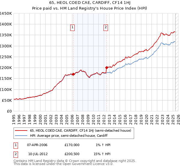 65, HEOL COED CAE, CARDIFF, CF14 1HJ: Price paid vs HM Land Registry's House Price Index