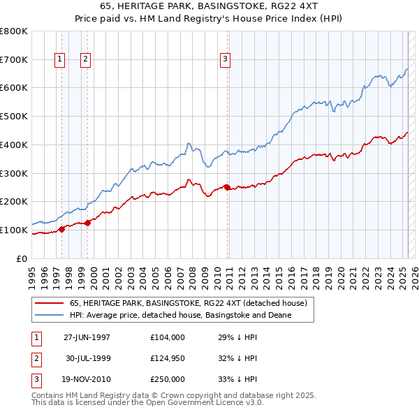 65, HERITAGE PARK, BASINGSTOKE, RG22 4XT: Price paid vs HM Land Registry's House Price Index